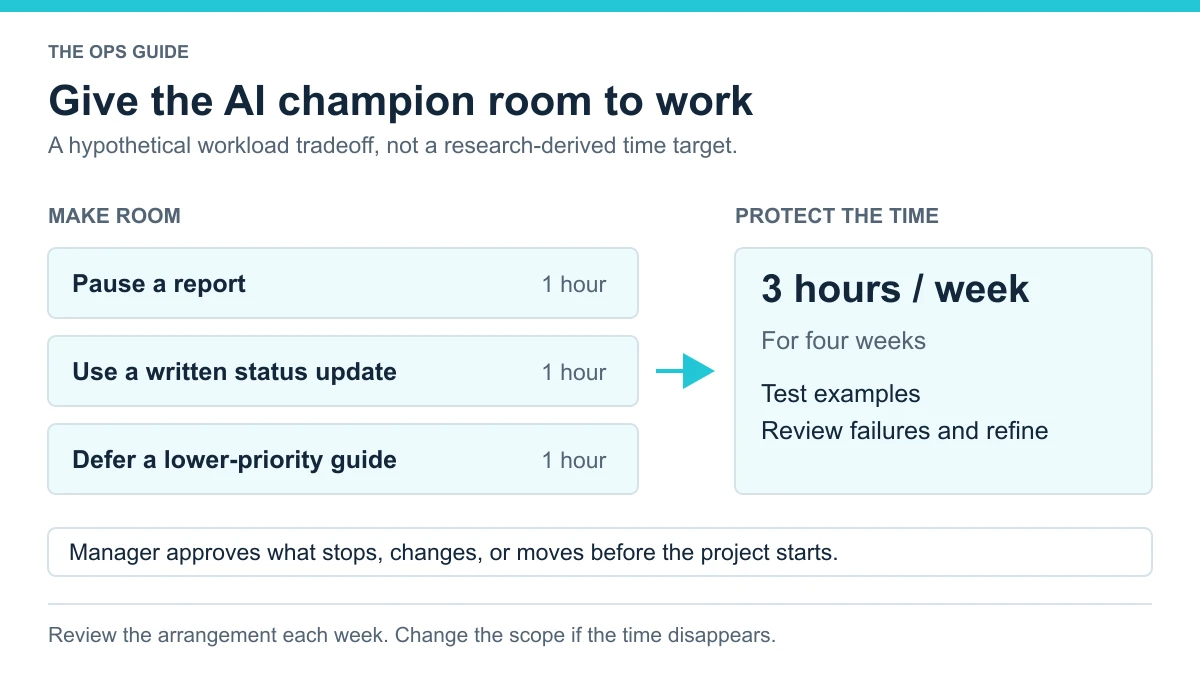 An illustrative workload tradeoff frees three hours a week: pause a report, replace status meetings with updates, and defer a guide, then protect time for testing and review.