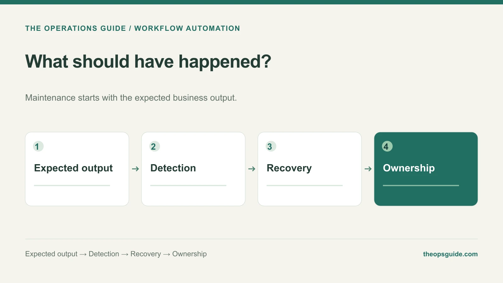 What should have happened?: Expected output, Detection, Recovery, Ownership.