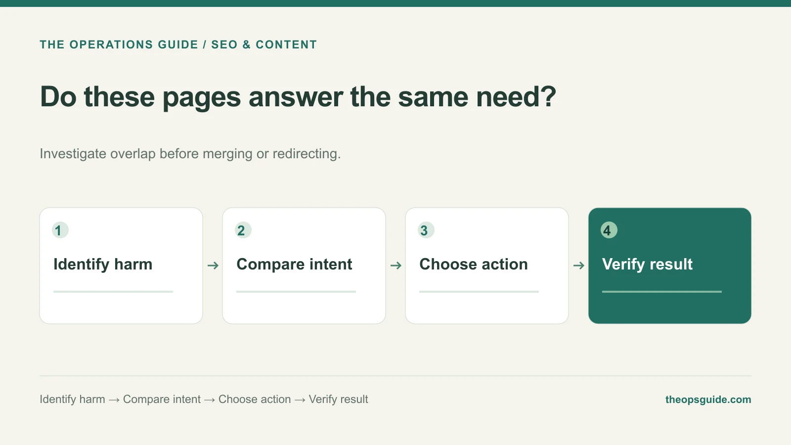 Do these pages answer the same need?: Identify harm, Compare intent, Choose action, Verify result.