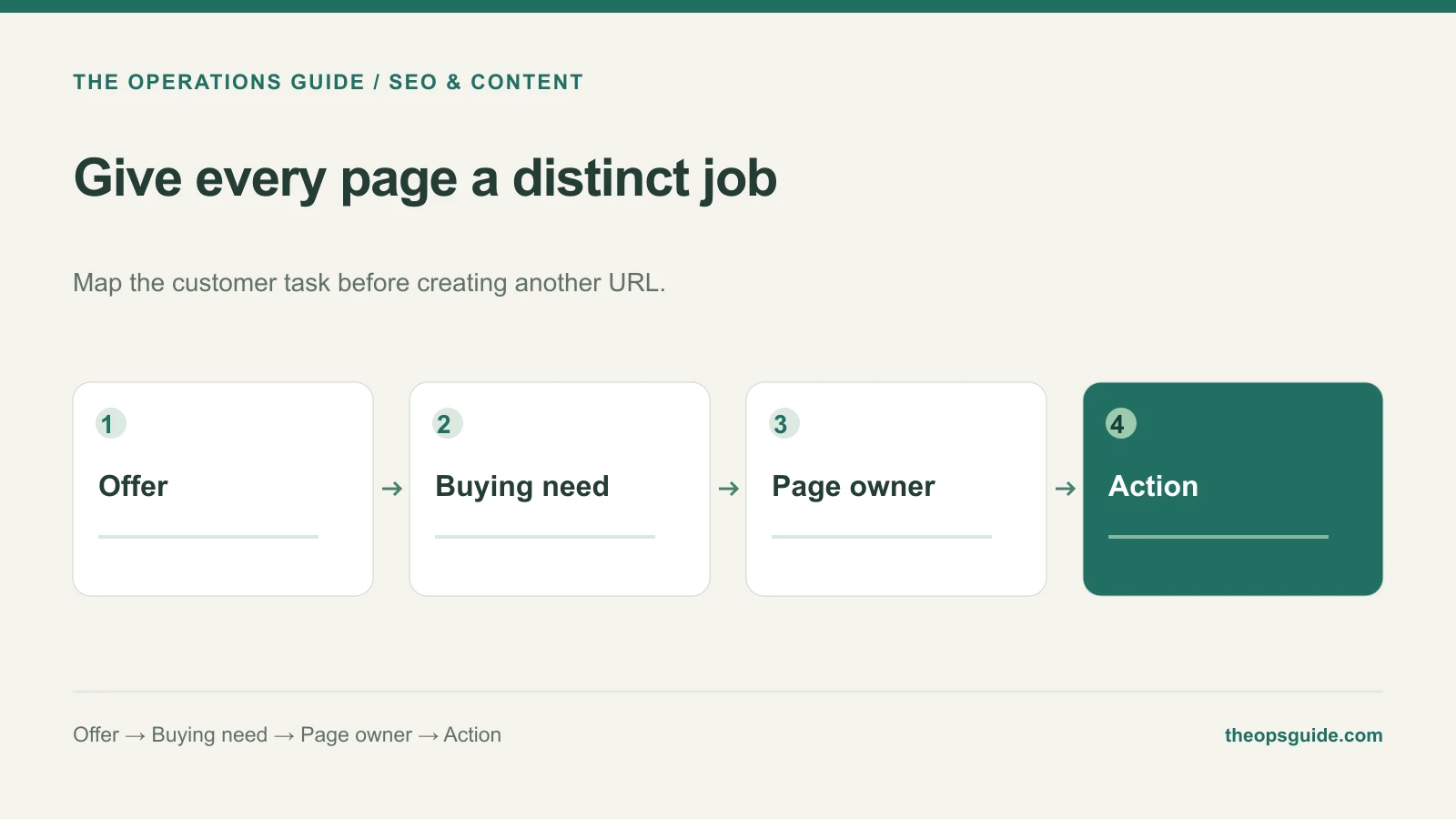 Give every page a distinct job: Offer, Buying need, Page owner, Action.