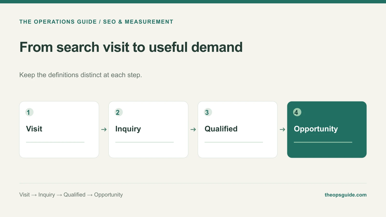 From search visit to useful demand: Visit, Inquiry, Qualified, Opportunity.