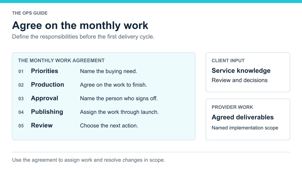 Monthly SEO agreement connecting priorities, production, approval, publishing, and review, with client and provider responsibilities.