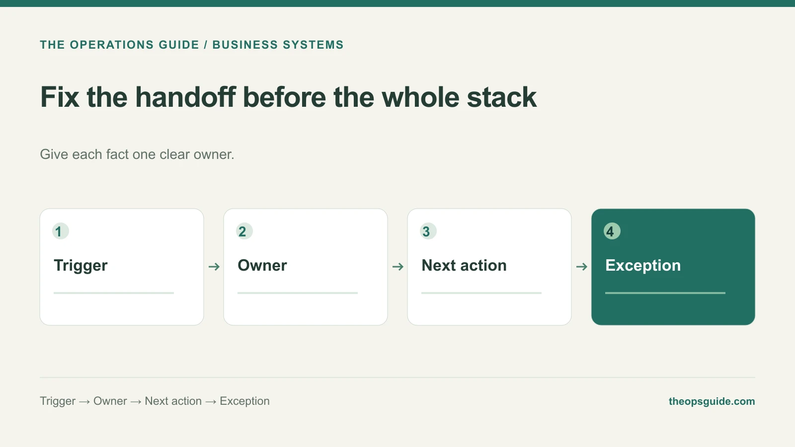 Fix the handoff before the whole stack: Trigger, Owner, Next action, Exception.