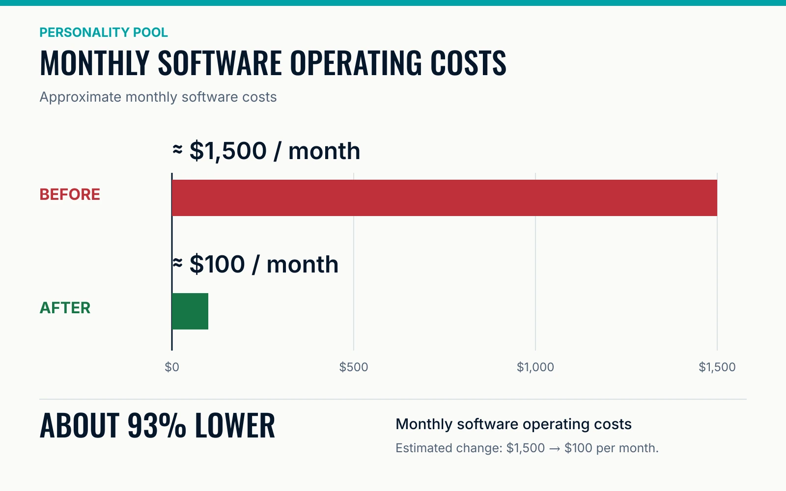 Approximate monthly software operating costs fell from $1,500 before the rebuild to $100 after, about 93% lower.