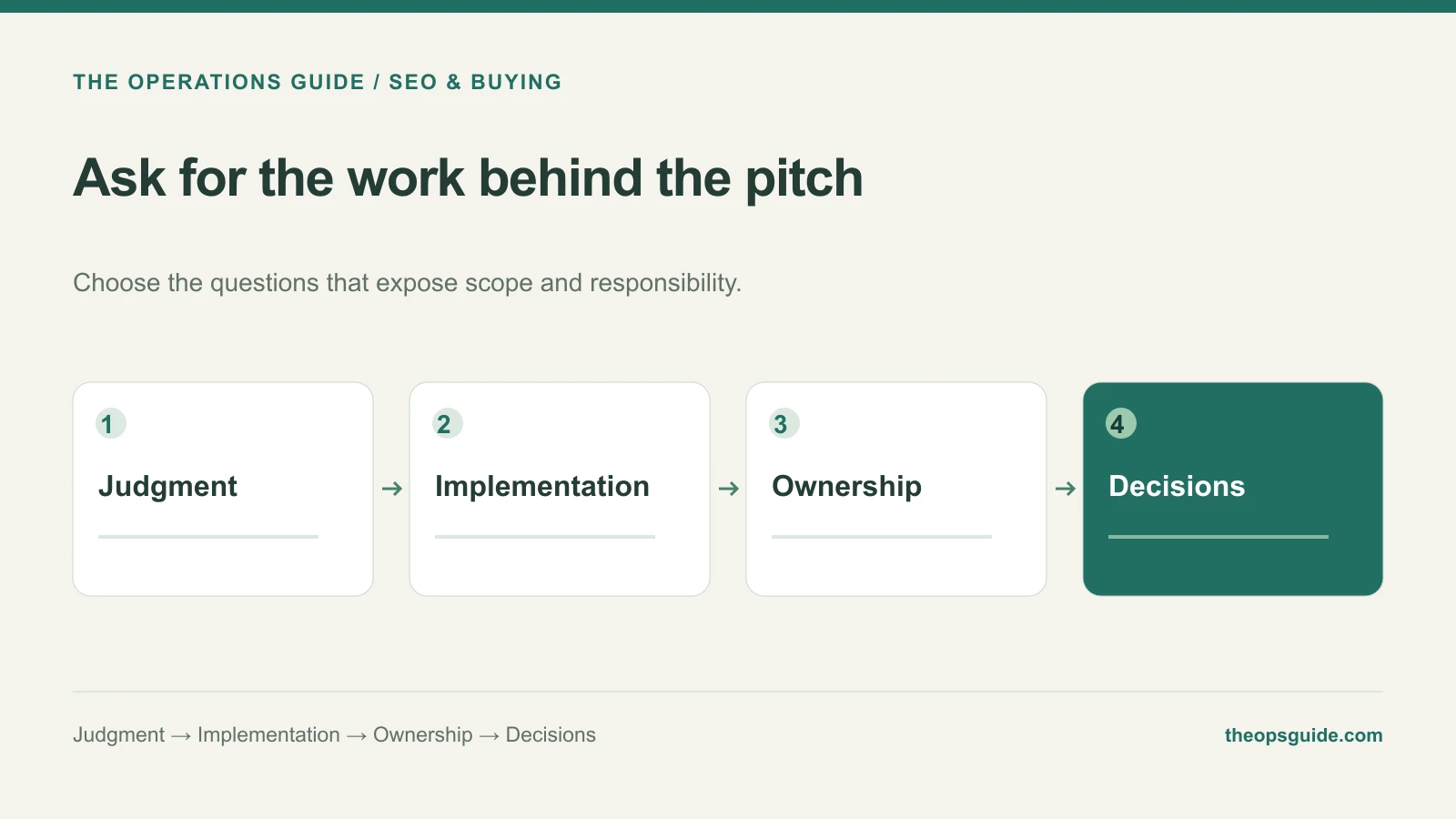 Ask for the work behind the pitch: Judgment, Implementation, Ownership, Decisions.