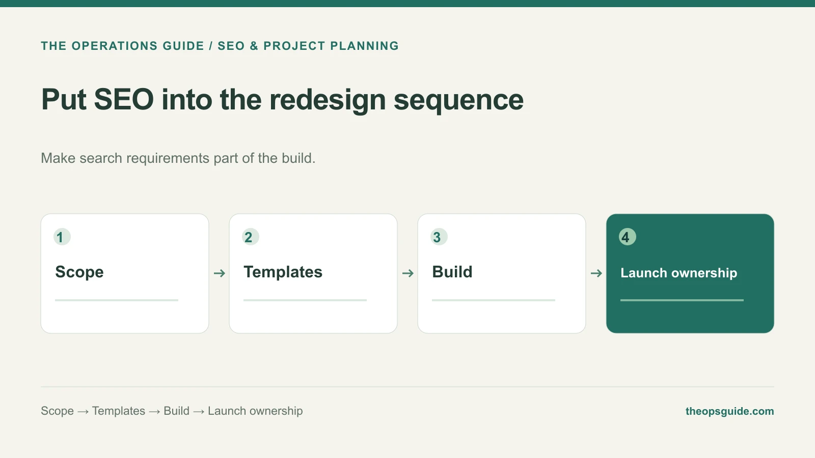 Put SEO into the redesign sequence: Scope, Templates, Build, Launch ownership.