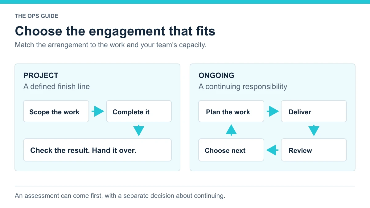 A finite SEO project ends with checks and a handoff; an ongoing engagement repeats planning, delivery, review, and the next decision.