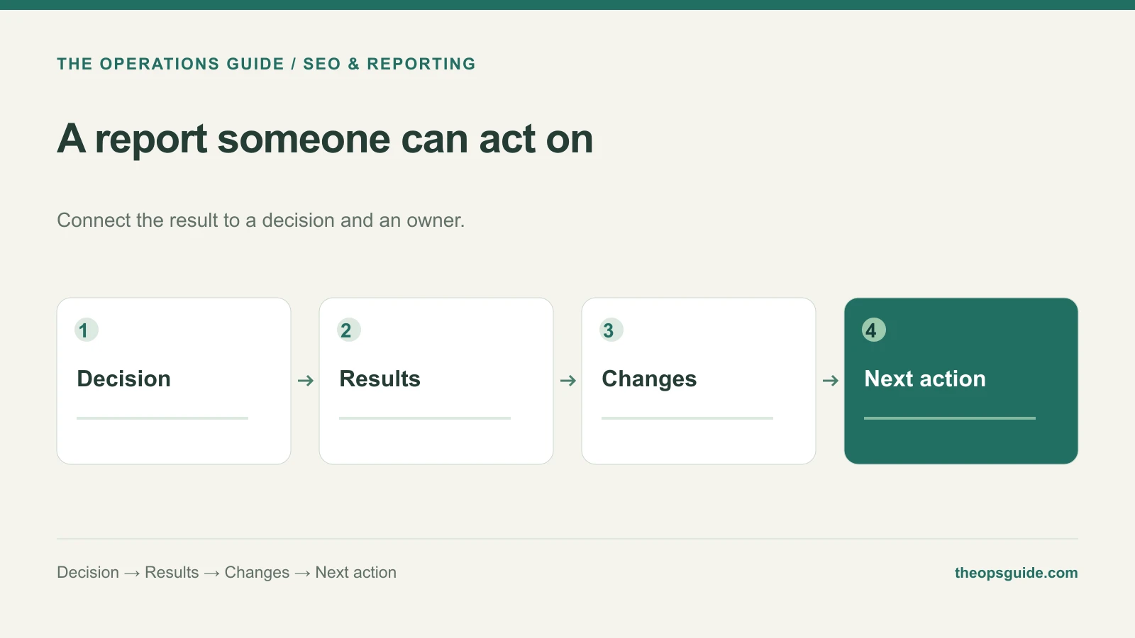 A report someone can act on: Decision, Results, Changes, Next action.