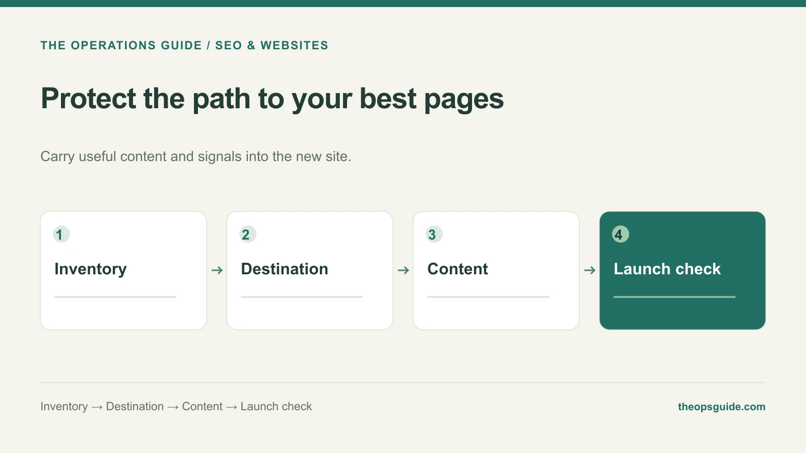 Protect the path to your best pages: Inventory, Destination, Content, Launch check.